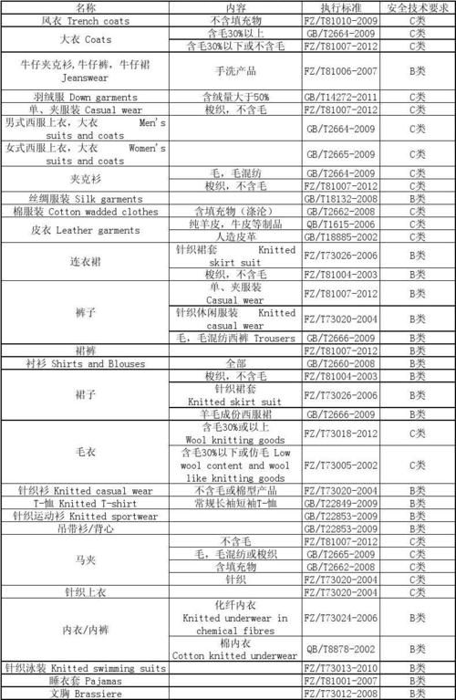 最新纺织品执行标准 horae limited -郭伟强